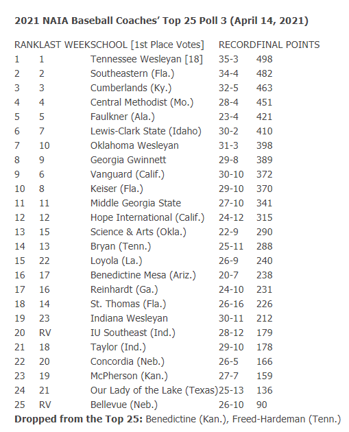 NAIA Baseball Coaches Poll (4/14/21)